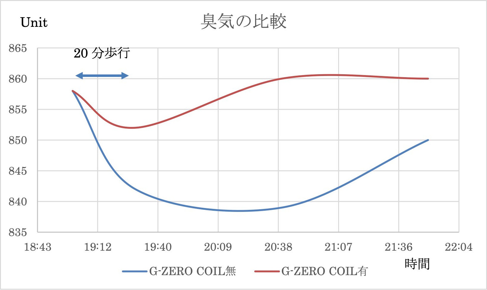 臭気比較図