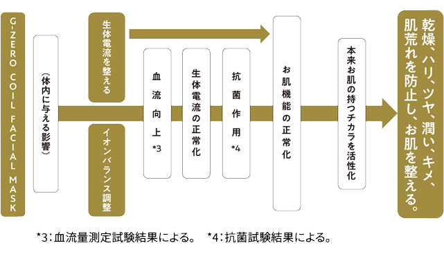 G-ZERO COIL FACIAL MASK 新コイルテクノロジー美顔器マスク。｜原末石鹸