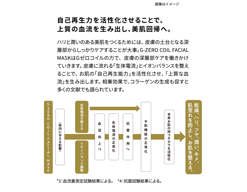 自己再生力を活性化させることで、上質の血流を生み出し、美肌回路へ。