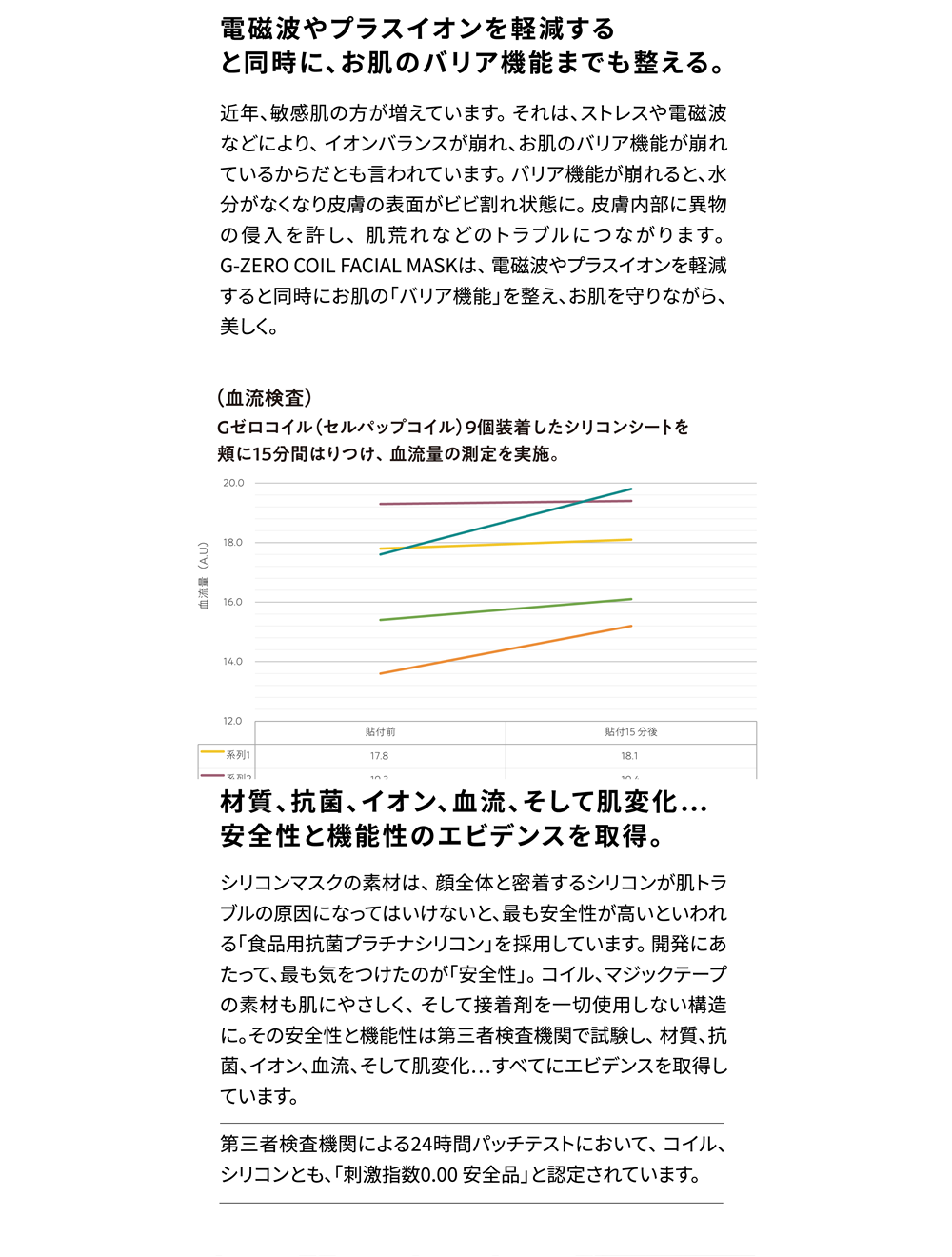 電磁波やプラスイオンを軽減すると同時に、お肌のバリア機能までも整える。